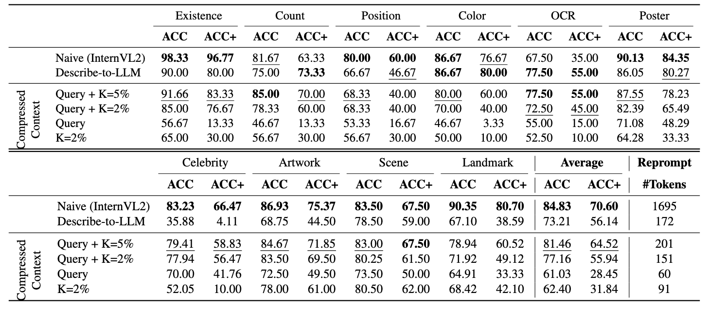 Results of our method on MME benchmark